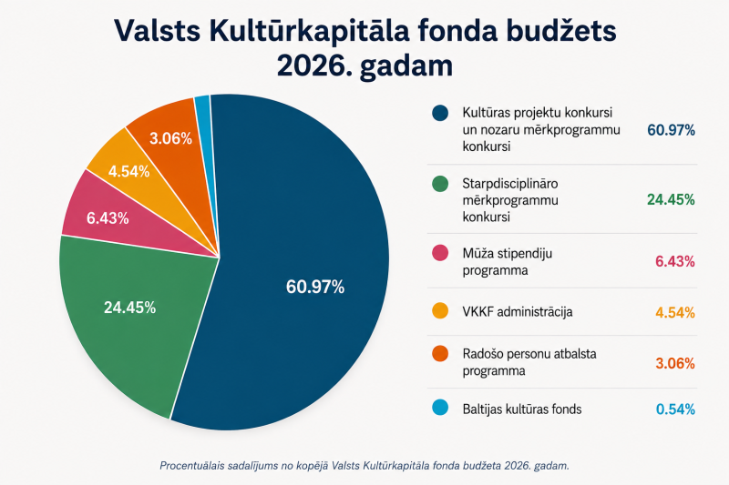 Valsts Kultūrkapitāla fonda budžets  2026. gadam